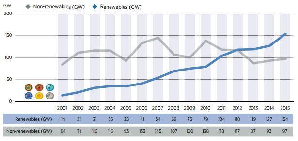 La rinnovabili sempre più competitive, il futuro è green! 2