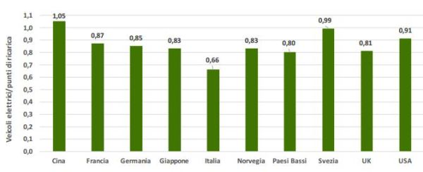 Stato dell'arte e futuri sviluppi della mobilità elettrica 4