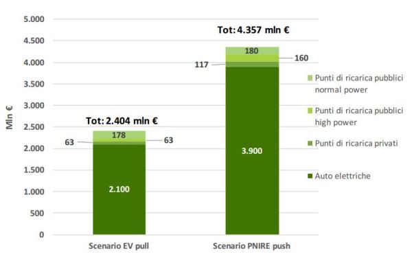 Stato dell'arte e futuri sviluppi della mobilità elettrica 5