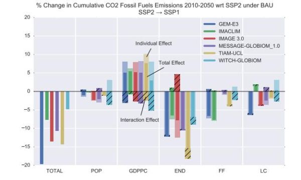 Reddito ed efficienza energetica determinanti per le emissioni di CO2 2