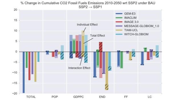 Reddito ed efficienza energetica determinanti per le emissioni di CO2 2