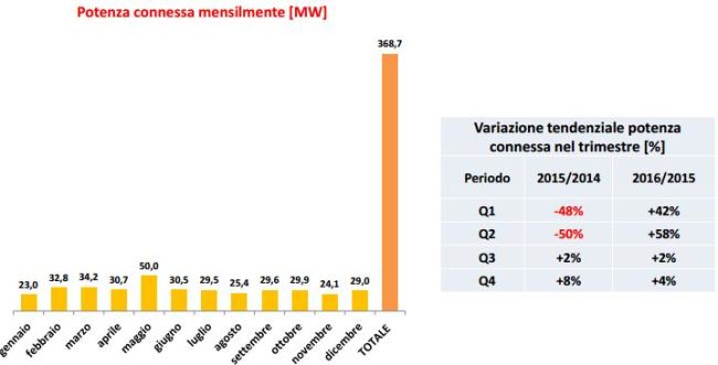 Nel 2016 nuove installazioni di fotovoltaico, eolico e idroelettrico a circa 738 MW 3