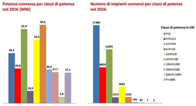 Nel 2016 nuove installazioni di fotovoltaico, eolico e idroelettrico a circa 738 MW 4