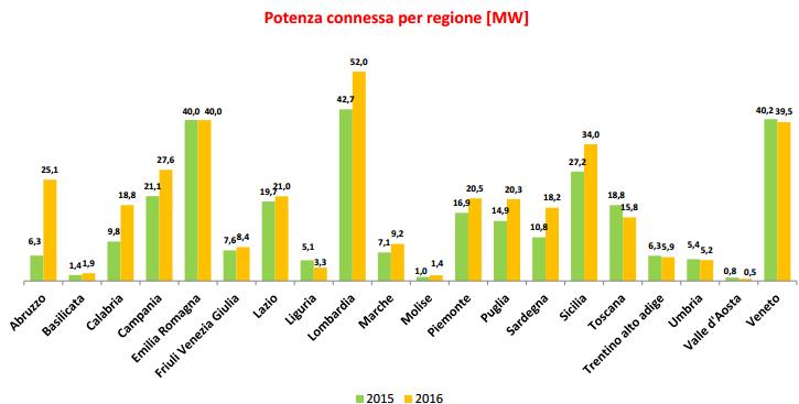 Nel 2016 nuove installazioni di fotovoltaico, eolico e idroelettrico a circa 738 MW 5