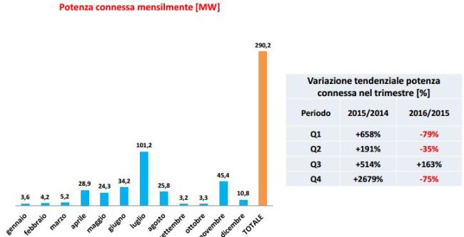 Nel 2016 nuove installazioni di fotovoltaico, eolico e idroelettrico a circa 738 MW 6