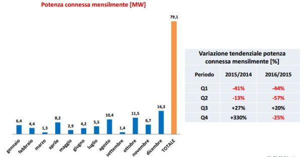 Nel 2016 nuove installazioni di fotovoltaico, eolico e idroelettrico a circa 738 MW 7