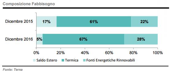 Segno + per i consumi di energia e per le rinnovabili 2