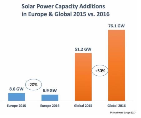+ 50% per i nuovi impianti fotovoltaici nel mondo. UE a -20% 2