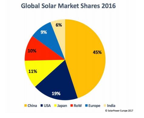 + 50% per i nuovi impianti fotovoltaici nel mondo. UE a -20% 3