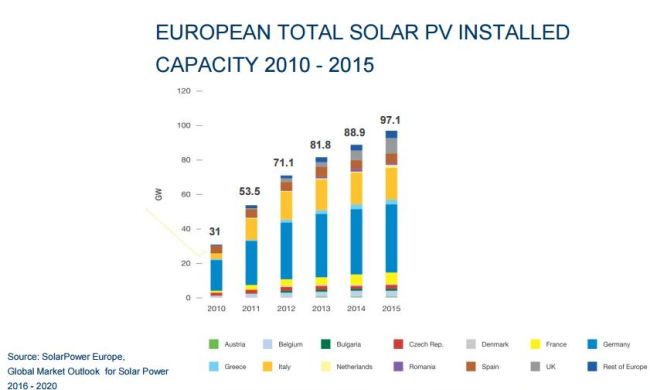 Il boom del fotovoltaico a livello globale. E l'Europa? 3