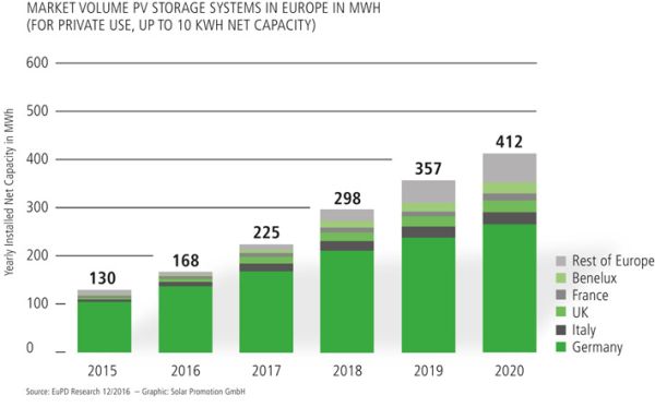 Il boom del fotovoltaico a livello globale. E l'Europa? 4