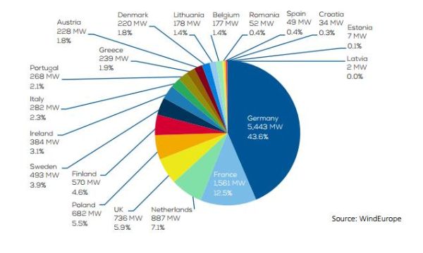 In Europa le rinnovabili coprono quasi il 90% della nuova potenza installata 3