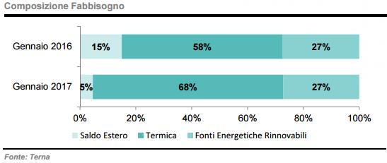 Crescono i consumi di energia. Fotovoltaico a +7% 2