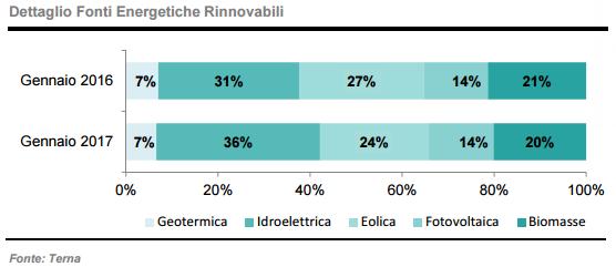 Crescono i consumi di energia. Fotovoltaico a +7% 3