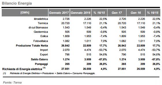 Crescono i consumi di energia. Fotovoltaico a +7% 4