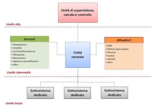 "Sesto Senso", il maggiordomo dei nostri consumi energetici 2