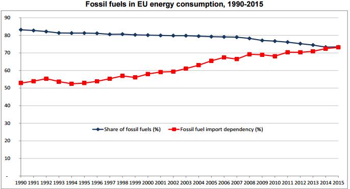 Meno consumi di energia, più import fossili 2