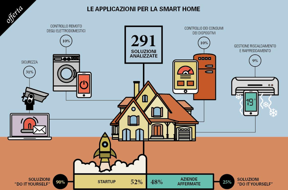 Crescita a doppia cifra per il mercato delle soluzioni IoT per la Smart Home 2