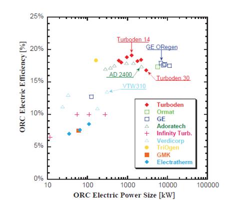 ricognizione e prestazioni delle tecnologie ORC per taglie 10 kW- 100 MW