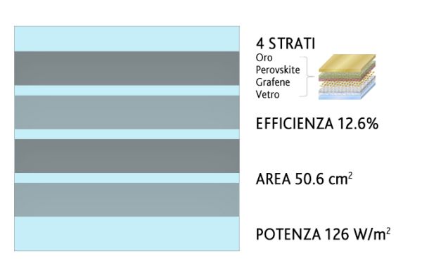 Record mondiale di efficienza dei moduli fotovoltaici a Perovskite 1