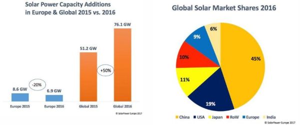 Quali sono le prospettive per il fotovoltaico in Europa? 2