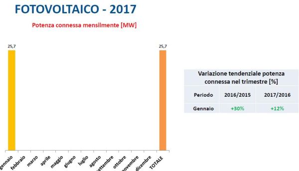 Il 2017 inizia con segno + per le installazioni di fotovoltaico, eolico e idroelettrico 2