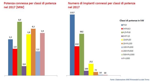 Il 2017 inizia con segno + per le installazioni di fotovoltaico, eolico e idroelettrico 3