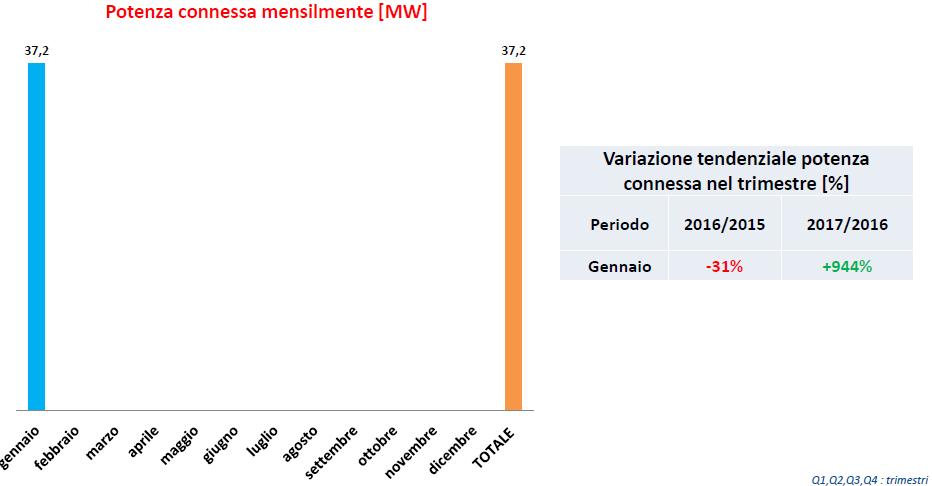 Il 2017 inizia con segno + per le installazioni di fotovoltaico, eolico e idroelettrico 4