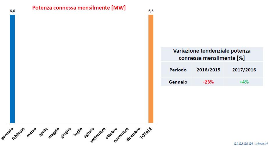 Il 2017 inizia con segno + per le installazioni di fotovoltaico, eolico e idroelettrico 5