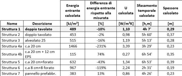 Misure in campo per la diagnosi energetica in estate 8