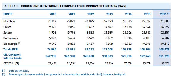 Le rinnovabili coprono 1/3 dei consumi elettrici 2