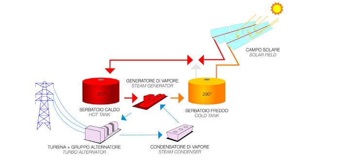 Impianto solare a concentrazione secondo il progetto ENEA