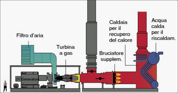 Un esempio di impianto a cogenerazione per uso civile con turbina a gas