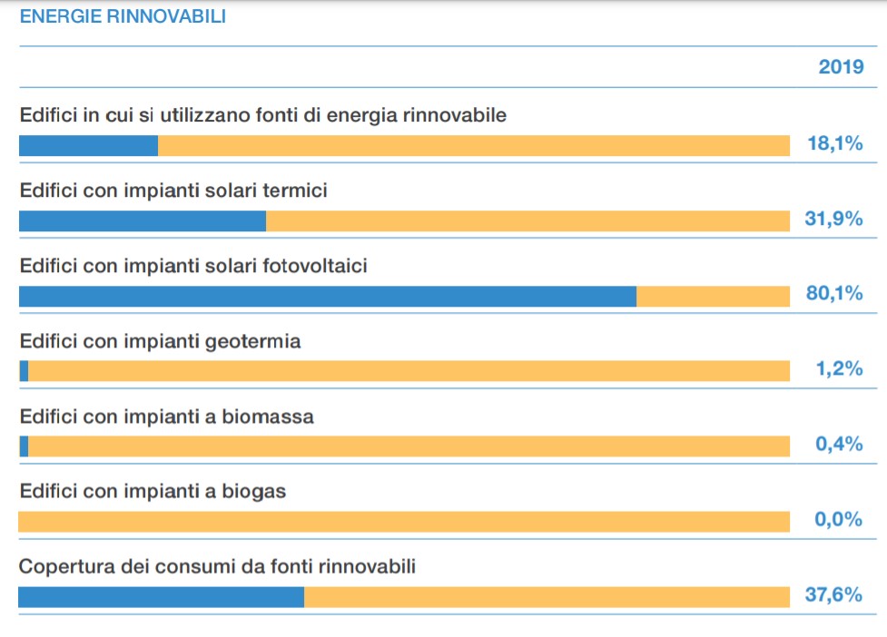 Percentuale di scuole che utilizzano le rinnovabili