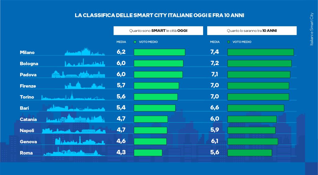 La classifica delle smart city in Italia