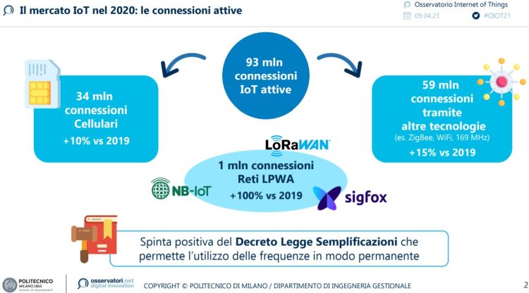 IOT: numero connessioni attive nel 2020