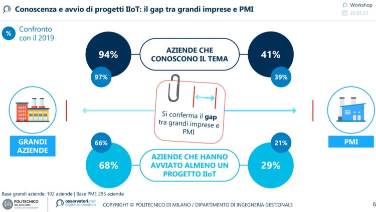 Soluzioni Iot per le imprese