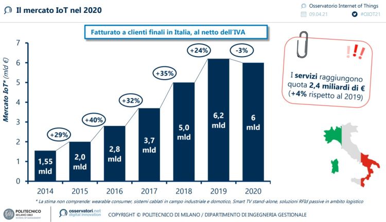 I dati del mercato IOT in Italia nel 2020