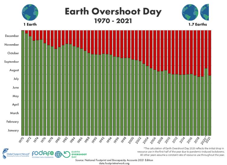 Erth overshoot day dal 1970 al 2021