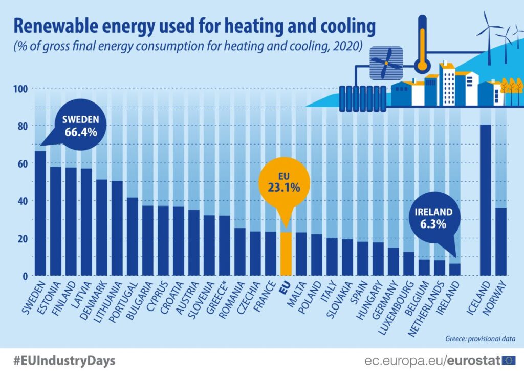 Cresce la percentuale di energia rinnovabile per il riscaldamento e il raffreddamento
