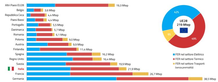 Composizione consumi energia da FER nei settori elettrico, termico e trasporti in UE