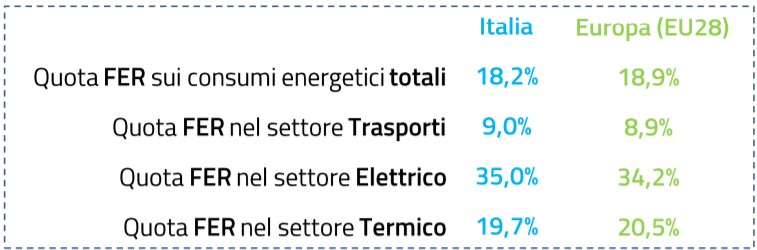 Quota FER sui consumi energetici totali in Italia ed Europa