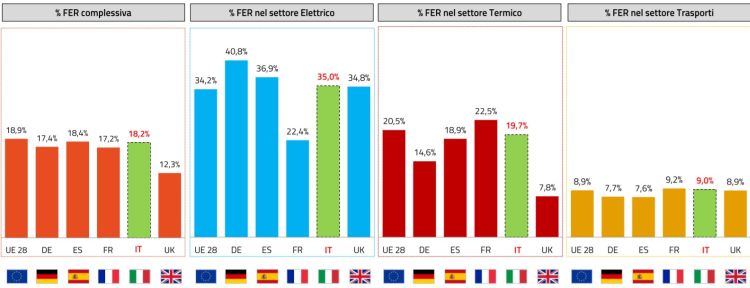 % FER nei vari settori in Italia ed Europa