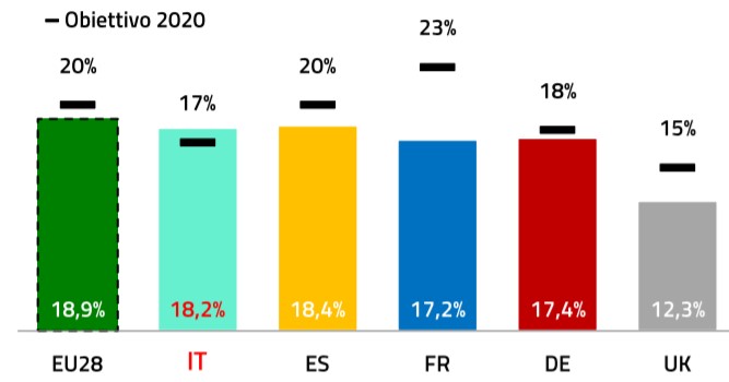 Quota FER sui consumi finali lordi nei principali paesi in Europa rispetto al target assegnato