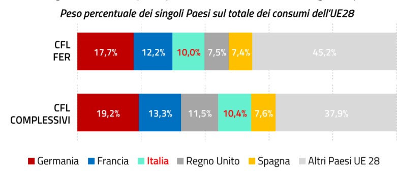 Contributo di consumi di energia da fer nei principali paesi europei 