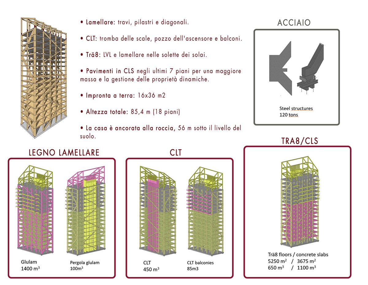 Sistema costruttivo della torre in legno di di Mjøstårnet in Norvegia