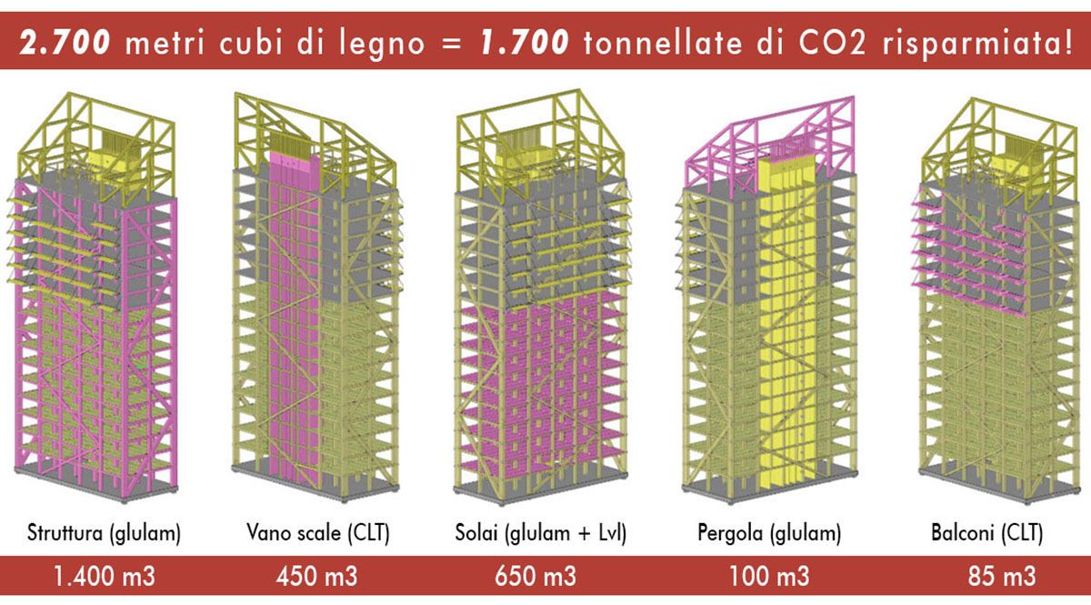 Torre Mjøsa, Legno e CO2