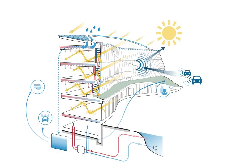 Lo schema della sostenibilità dell’Olympic House