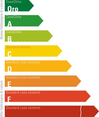 Categoria CasaClima A