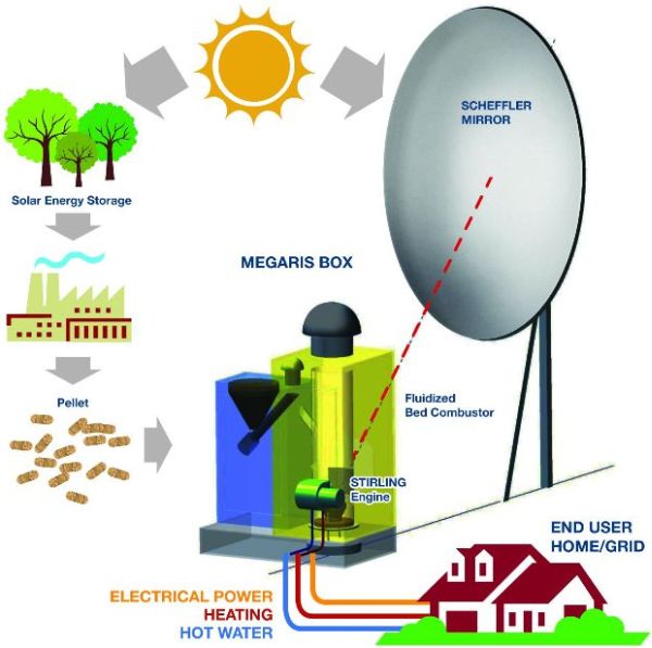 MEGARIS: l’innovativo progetto per produrre energia elettrica da fonti rinnovabili